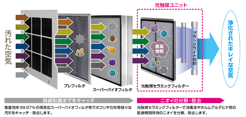 メディカルライトエアーの仕組み